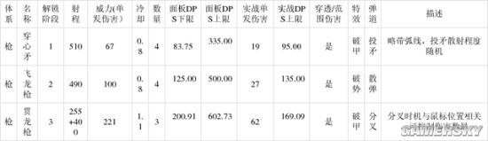 鬼谷八荒-全槍法普攻靈技武技特點