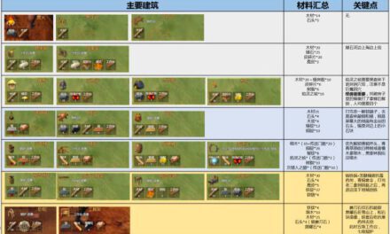 Valheim英靈神殿-常用材料入手及各階段科技樹