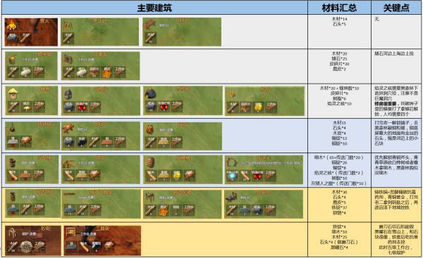 Valheim英靈神殿-常用材料入手及各階段科技樹