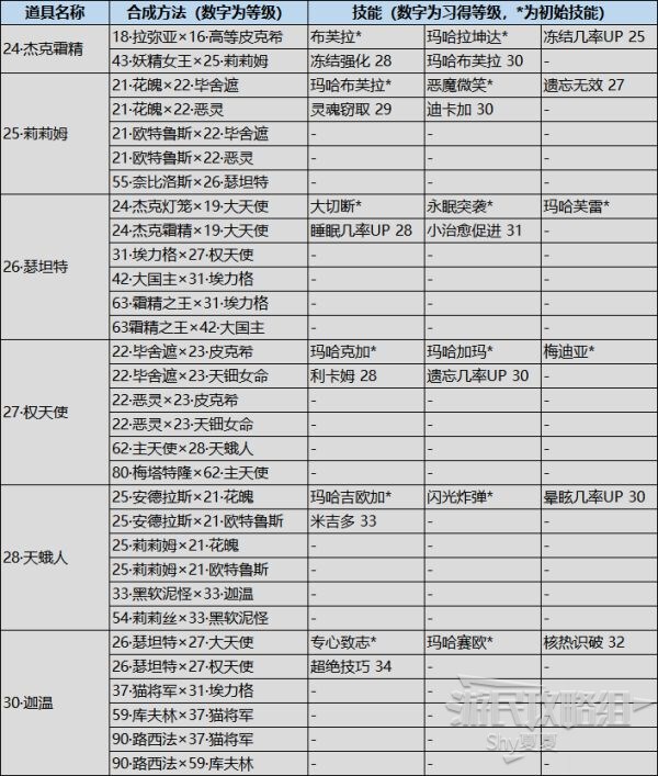 女神異聞錄5對決幽靈先鋒-人格面具入手以及技能習得條件