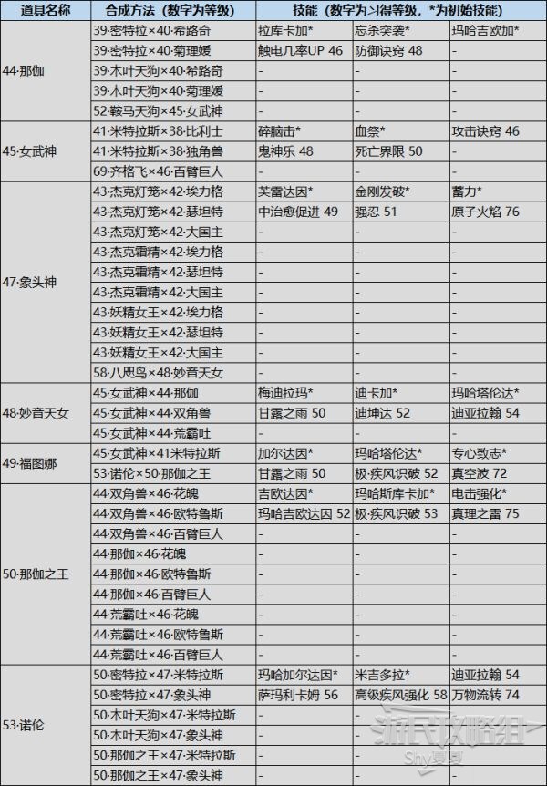 女神異聞錄5對決幽靈先鋒-人格面具入手以及技能習得條件