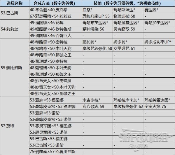 女神異聞錄5對決幽靈先鋒-人格面具入手以及技能習得條件