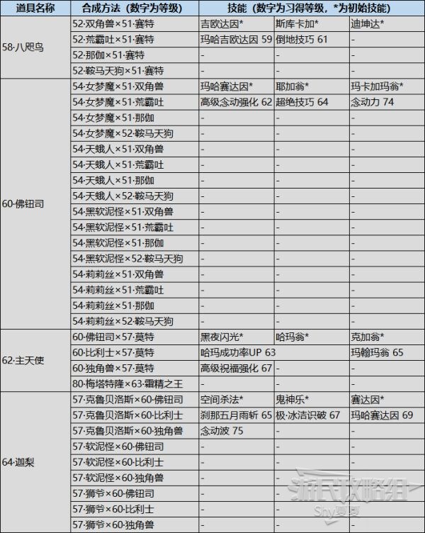 女神異聞錄5對決幽靈先鋒-人格面具入手以及技能習得條件