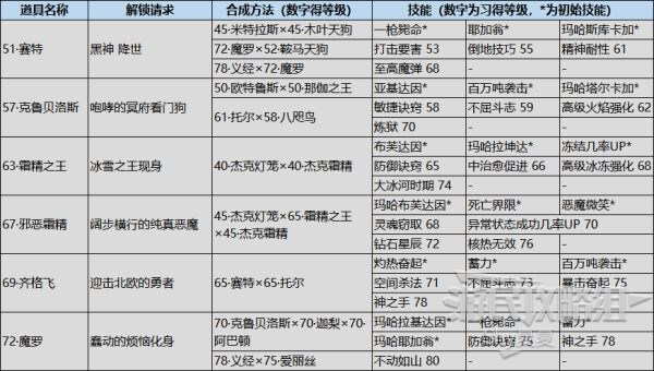 女神異聞錄5對決幽靈先鋒-人格面具入手以及技能習得條件