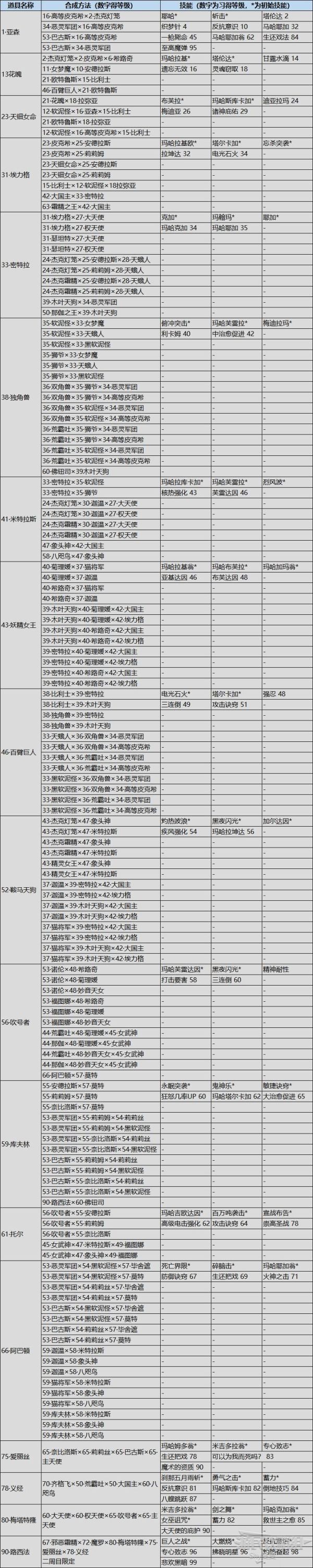 女神異聞錄5對決幽靈先鋒-人格面具入手以及技能習得條件