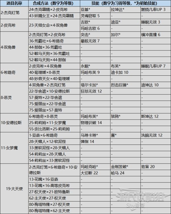 女神異聞錄5對決幽靈先鋒-人格面具入手以及技能習得條件