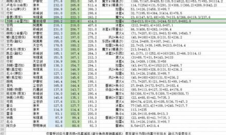 原神-1.3版胡桃強度測試及配裝建議