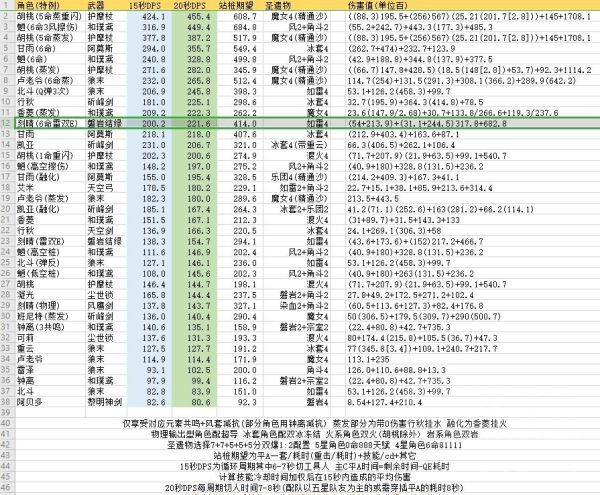 原神-1.3版胡桃強度測試及配裝建議