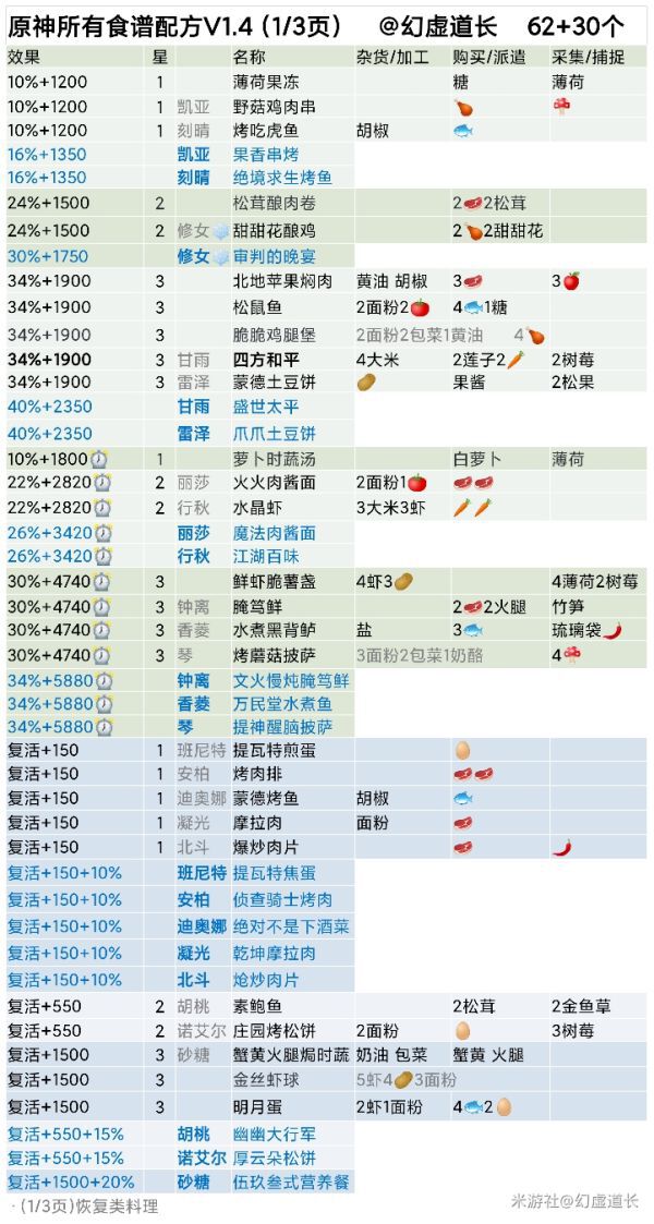 原神-1.4版本全食譜入手指南