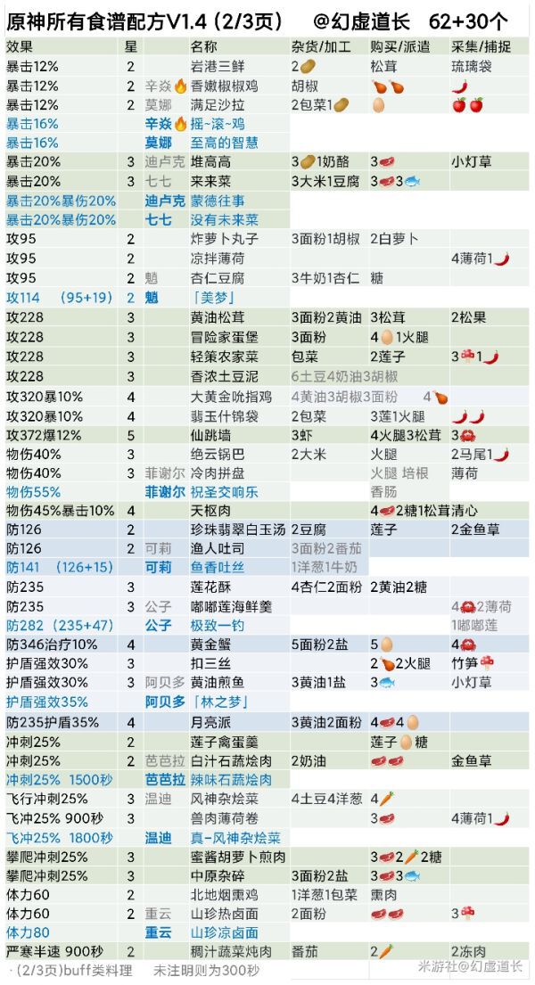 原神-1.4版本全食譜入手指南