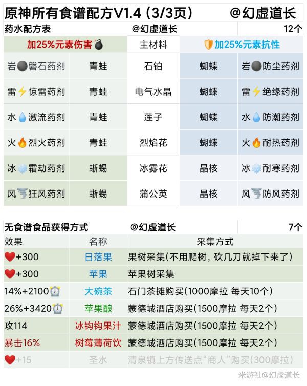 原神-1.4版本全食譜入手指南