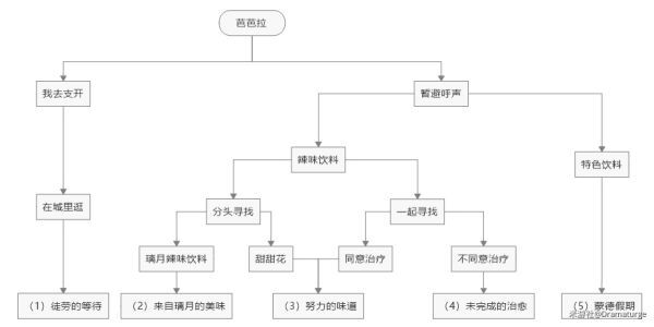 原神-1.4版邀約事件全角色全結局攻略