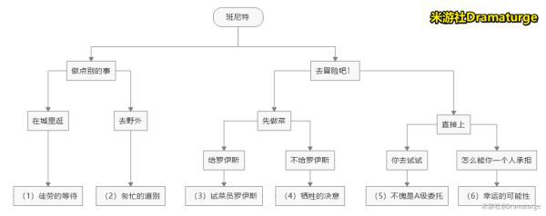 原神-1.4版邀約事件全角色全結局攻略