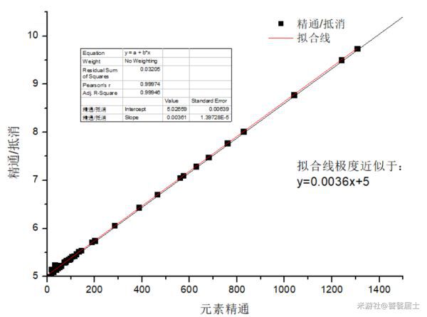 原神-元素精通對元素反應增幅計算