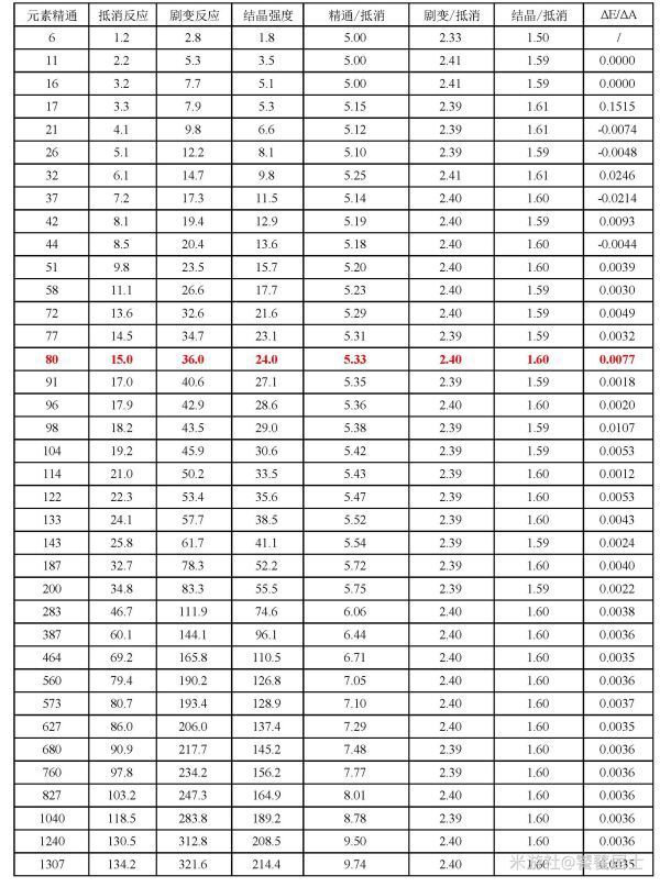 原神-元素精通對元素反應增幅計算