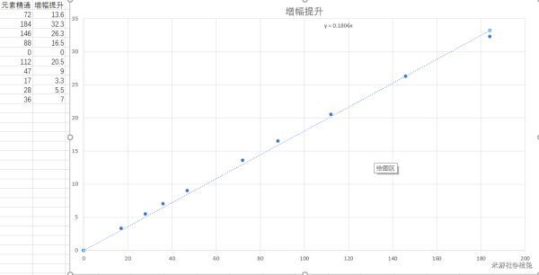 原神-元素精通精確加傷公式計算