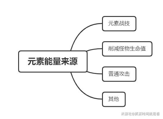 原神-元素能量及元素充能效率講解