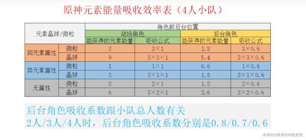 原神-元素能量及元素充能效率講解