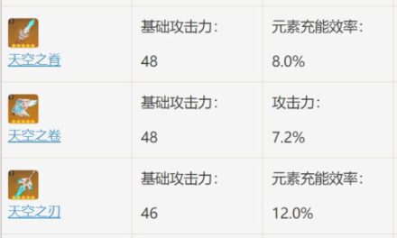 原神-天空之刃屬性分析及使用角色