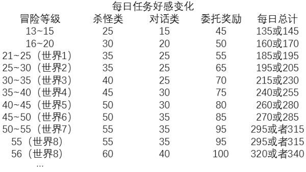 原神-好感度全方位解析