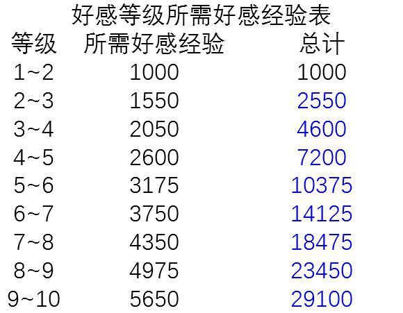 原神-好感度全方位解析