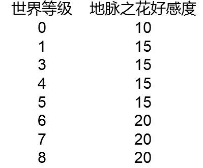 原神-好感度全方位解析