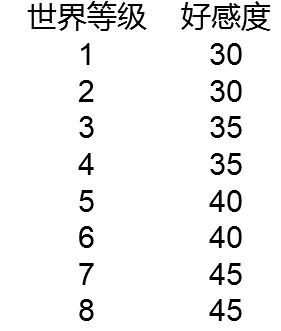 原神-好感度全方位解析