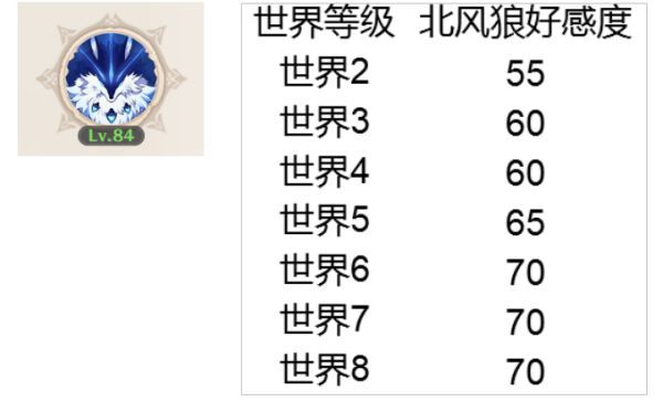 原神-好感度全方位解析