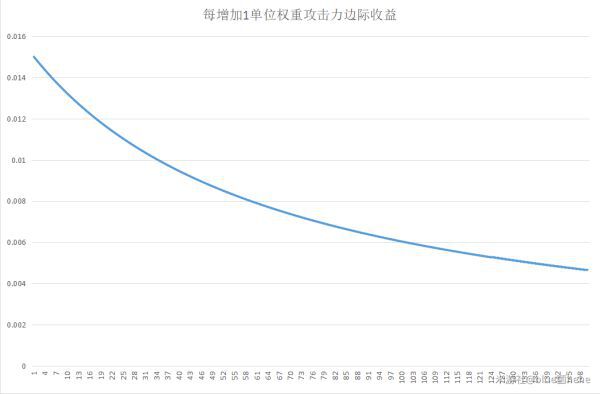 原神-攻擊力、暴擊屬性稀釋規律探究