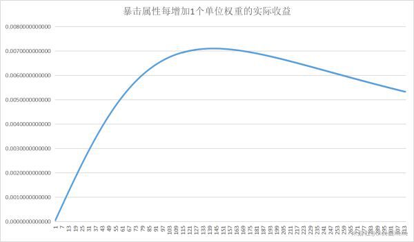 原神-攻擊力、暴擊屬性稀釋規律探究