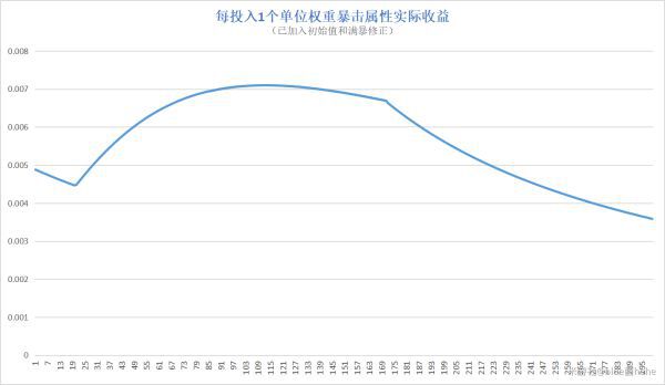 原神-攻擊力、暴擊屬性稀釋規律探究