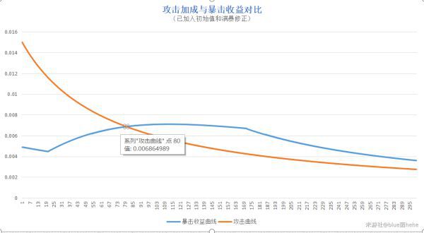 原神-攻擊力、暴擊屬性稀釋規律探究