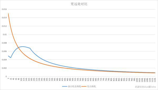 原神-攻擊力、暴擊屬性稀釋規律探究