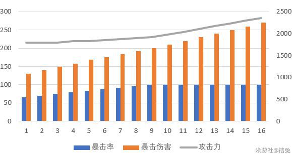 原神-攻擊力與雙暴計算法則與泛用性配置