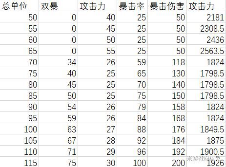 原神-攻擊力與雙暴計算法則與泛用性配置