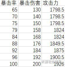 原神-攻擊力與雙暴計算法則與泛用性配置