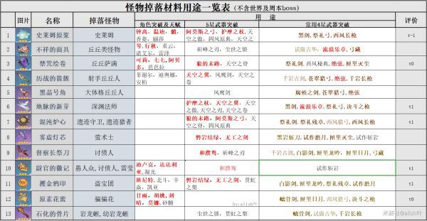 原神-普通怪物掉落物品用途