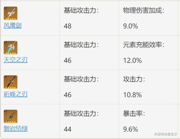 原神-磐岩結綠屬性分析及使用角色