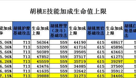 原神-胡桃生命值加成上限數據