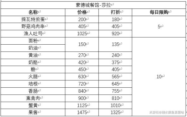 原神-蒙德地區商店物價表