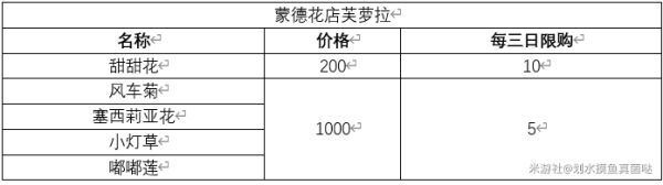 原神-蒙德地區商店物價表