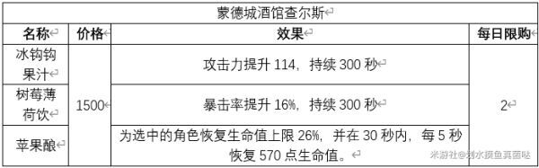 原神-蒙德地區商店物價表