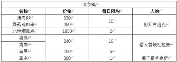 原神-蒙德地區商店物價表