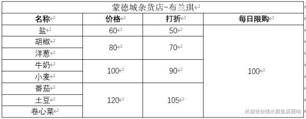 原神-蒙德地區商店物價表