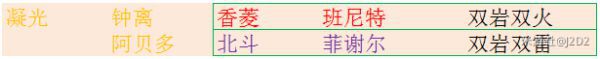 原神-風、岩屬性角色高收益陣容