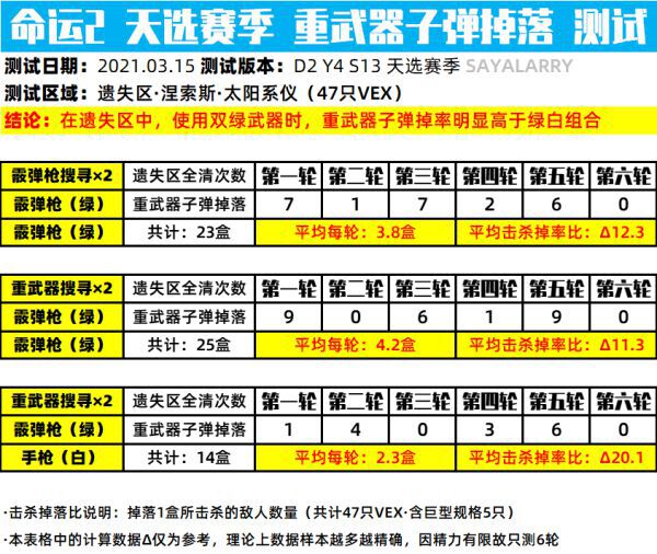 命運2-重武器子彈掉落翻倍技巧