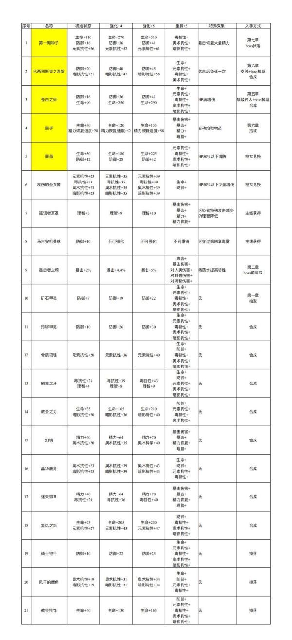 帕斯卡契約終極版-全戰利品強化屬性及重鑄屬性