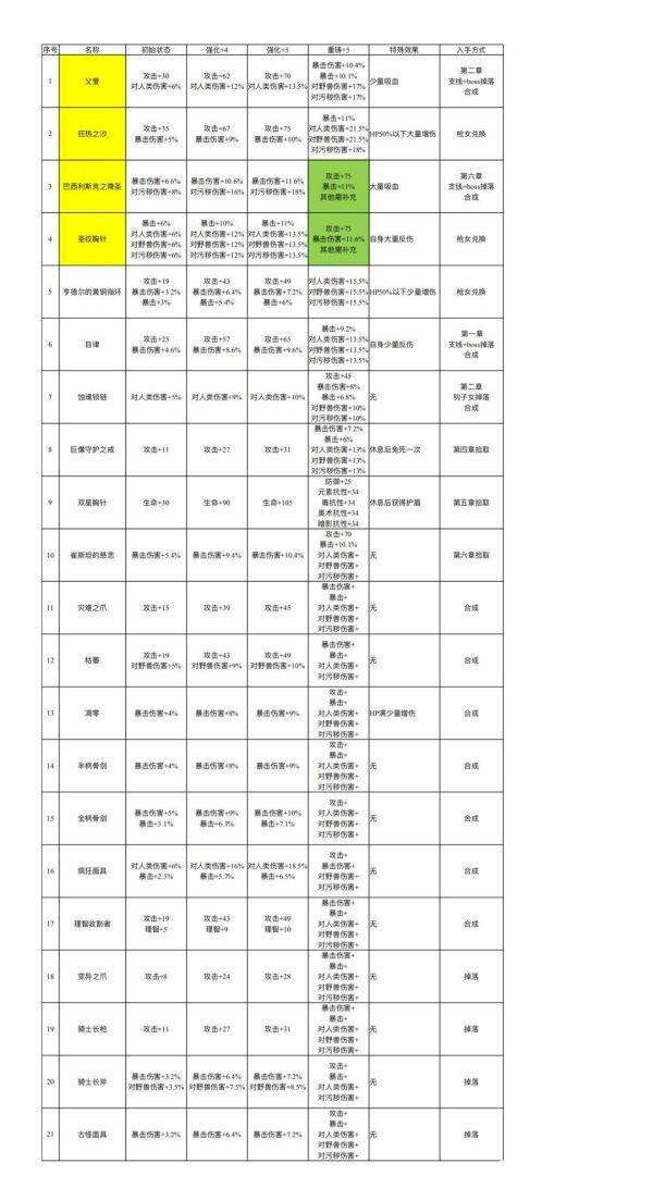 帕斯卡契約終極版-全戰利品強化屬性及重鑄屬性