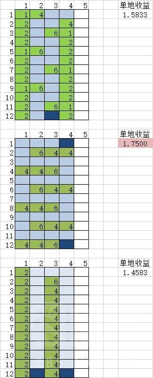 循環英雄-河流地塊高收益佈局