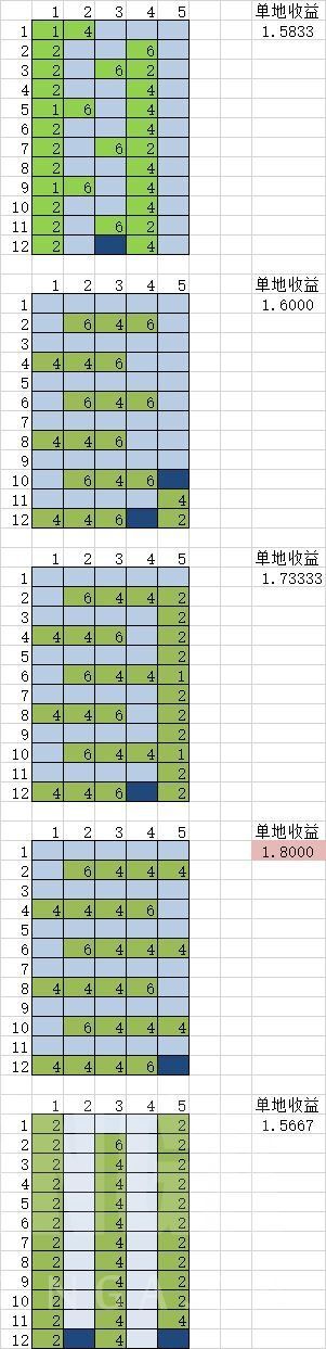 循環英雄-河流地塊高收益佈局